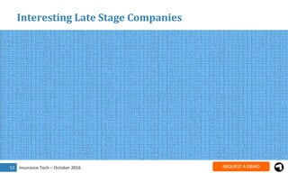 Insurance Tech – October 201653
Interesting Late Stage Companies
 