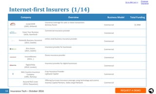 Insurance Tech – October 201660
Internet-first Insurers (2/14)
Company Overview Business Model Total Funding
ClimateSecure...