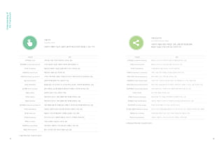 형태 I Shape, Form
크기 I Size
통일성 I Unity
비례성 I Proportion
재질감 ITexture
균형성 I Balance
색채 I Color
로고 I Logo
단순성 I Simplicity
율동감 I Rhythm
과시성 I Ostentation
친환경성 I Eco-Friendly
사회 공헌감 I Create Shared Value
사회적 책임감 I Social Responsibility
사회적 고양감 I Social Enhancement
고급감 I Luxuriousness
시의성 ITrend
유대감 I Emotional Bonding
혁신성 I Innovativeness
자아 동일시 I Self Identification
브랜드 선호도 I Brand Preference
준거집단 영향력 I Reference Group
제조국 이미지 I Country Image
고객 친밀성 I Customer Intimacy
기대 충족성 I Expectation Confirmation
실용성 I Utility
이동성 I Mobility
안전성 I Safety
효율성 I Effectiveness
조작성 I Operability
사용 편의성 I Ease of use
실수예방/오류정정 I Error Recovery
친숙성 I Familiarity
사후관리 충실성 I Follow-up Service
성능 I Specification
가격 적정성 I Cost
내구성 I Durability
신뢰성 I Reliability
쾌적감 I Comfort
정보 제공성 I Help Documentation
즐거움 I Pleasure
학습 용이성 I Learnability
개인 맞춤화 I Customized Service
미적가치
Aesthetic Value
사용가치
Usability Value
사회 / 감성가치
Social / Emotional
Value
[ 핵심가치별 요인 ]
구성요인 정의
균형성 (Balance) 시각적으로 느껴지는 힘의 세기가 비슷하여 무게감이 동등하게 분배된 상태
단순성 (Simplicity) 쉽고 단순하며 간결하게 보이는 정도
로고 (Logo) 글자가 판독성을 가진 채로 개성적으로 디자인된 것
비례성 (Proportion) 전체와 나누어진 부분 사이의 비율에서 느껴지는 조화
색채 (Color) 적색, 청색, 황색 등 유채색을 종류별로 나눌 수 있도록 구별되는 특성
율동감 (Rhythm) 유사한 형태들이 일정한 규칙과 질서를 유지할 때 나타나는 느낌
재질감 (Texture) 다양한 각각의 단위로 이루어진 표면적인 촉각적 특성
크기 (Size) 사물의 넓이, 부피, 양 따위의 사물의 큰 정도
통일성 (Unity) 디자인 요소 사이에서 시각적, 형태적인 유사성으로 인해 느껴지는 일관된 느낌
형태 (Shape, Form) 제품의 길이, 두께, 굵기, 선, 요철 등에 의해 형성되는 요소
미적가치
Aesthetic Value
사용자가 제품으로부터 느끼는 디자인적, 미적 아름다움의 가치
[ 미적가치와 하부 구성요인의 정의 ]
* 요인의 중요도는 제품마다 달라지므로 가나다순으로 표기하였음.
Understandingof
UserExperienceQuality
09 10
 