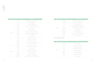 사용자 경험품질지수를 측정하고자 하는 기업(산업)이 기 분류된 산업군 중 어디에 속하는지 선정하고, 제품의
경쟁 브랜드를 선정한다. 이는 사용자 경험품질이 경쟁사 대비 어떠한 속성들이 장/단점인지 파악할 수 있으며, 타겟
브랜드와의 차이를 도출하여 차기 사용자 경험 전략을 도출하는데 용이하게 만들어 줄 수 있다.
예시_ 산업군 및 제품 선정 : 자동차, 정장
사용자 경험품질 분류체계인 8대 산업군 중에서 대표적인 2개 산업군 제품을 대상으로 사용자 경험품질지수를
적용한 시범측정 결과를 소개한다.
기능이 중요한 제품, 스펙이 나오는 제품, 즉 기능재(Functional Goods-객관적)에 속하는 4개 산업군인 자동차/
오토바이, 생활가전, 문구/공구, 스포츠/헬스용품 중 시장규모가 가장 큰 제품군인 자동차로 선정하였다. 또한
기호재(Personal Goods-개인 주관적)는 이에 속하는 4개 산업군인 의류/잡화, 유아용품, 가구, 주방용품 중
시장규모가 가장 큰 제품군인 정장으로 선정하였다.
두 가지 제품 간의 상대적인 중요성이 어떻게 다른지 비교하여 차이점을 도출해 내기로 한다. 사용자 경험품질의
각 가치별로 구성된 항목들에 대하여 일반 사용자들을 대상으로 보유/사용 중인 자동차, 정장 제품에 대한 만족도
조사를 진행하였다.
[ 산업군 별 시범개발 대상 제품 선정 ]
자동차/오토바이
[ 자동차 ]
스포츠/헬스용품
[ 등산복 ]
문구/공구
[ 볼펜 ]
생활가전
[ 스마트폰 ]
의류/잡화
[ 정장 ]
주방용품
[ 프라이팬 ]
가구
[ 수납용 장농 ]
유아용품
[ 유모차 ]
· 기능성 제품군 (Functional Goods)
· 기호성 제품군 (Personal Goods)
01. 사용자 경험품질지수 적용 산업군 선정
Usageof
XQIFramework
17 18
 