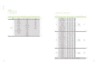 요인 사회/감성가치 사용가치 미적가치
가중치
자동차 .394 .328 .297
정장 .461 .174 .365
측정항목
과시성 실용성 형태
친환경성 이동성 크기
사회공헌감 안전성 통일성
사회적 책임감 효율성 비례감
사회적 고양감 조작성 재질감
고급감 사용편의성 균형성
시의성/트렌드 실수예방/오류정정 색채
유대감 친숙성 로고
혁신성 사후관리 충실성 단순성
자아동일시 성능 율동감
브랜드선호도 가격적정성 -
준거집단 영향력 내구성 -
제조국 이미지 신뢰성 -
고객 친밀성 쾌적감 -
기대충족성 정보제공성 -
- 즐거움 -
- 학습용이성 -
- 개인맞춤화 -
요인 항목 요인적재량 공통성 고유값(누적분산) 신뢰도(a)
요인1
v49 과시성 .777 .167 .309 .727
9.081
(53.297)
.957
v51 친환경성 .761 .358 .112 .719
v50 사회 공헌감 .743 .264 .211 .666
v46 사회적 책임감 .713 .334 .172 .649
v52 사회적 고양감 .691 .276 .396 .710
v40 고급감 .641 .227 .470 .683
v43 시의성 .636 .205 .409 .614
v48 유대감 .621 .388 .327 .643
v44 혁신성 .619 .298 .420 .648
v42 자아 동일시 .610 .238 .470 .650
v41 브랜드 선호도 .601 .370 .373 .637
v47 준거집단 영향력 .588 .299 .458 .645
v39 제조국 이미지 .546 .420 .268 .546
v37 고객 친밀성 .514 .397 .380 .566
v45 기대 충족성 .478 .428 .444 .609
요인2
v31 실용성 .176 .711 .316 .636
8.904
(57.762)
.958
v24 이동성 .183 .708 .214 .581
v29 안전성 .346 .689 .260 .662
v27 효율성 .312 .686 .349 .689
v20 조작성 .203 .679 .377 .644
v23 사용 편의성 .147 .672 .400 .633
v22 실수예방/오류정정 .357 .631 .274 .601
v21 친숙성 .238 .623 .436 .635
v28 사후관리 충실성 .461 .613 .126 .605
v30 성능 .330 .576 .463 .655
v19 가격 적정성 .326 .569 .106 .442
v25 내구성 .384 .558 .254 .523
v32 신뢰성 .320 .543 .473 .621
v35 쾌적감 .400 .537 .452 .652
v26 정보 제공성 .450 .531 .303 .576
v38 즐거움 .433 .498 .427 .617
v18 학습 용이성 .328 .493 .259 .667
v33 개인 맞춤화 .399 .487 .312 .620
요인3
v09 형태 .220 .257 .725 .706
8.497
(61.585)
.918
v11 크기 .338 .253 .643 .614
v07 통일성 .247 .323 .630 .636
v08 비례성 .188 .349 .621 .595
v10 재질감 .387 .242 .615 .539
v02 균형성 .164 .303 .606 .604
v05 색채 .297 .167 .573 .551
v06 로고 .292 .188 .526 .494
v03 단순성 .146 .236 .500 .534
v01 율동감 .238 .305 .490 .437
KMO 측도 =.982, Bartlett의 구형성 검정 = 38127.843 (p.001, df=903)
Appendix
51 52
02. 시범측정 세부 결과
_ 사용자 경험품질 모델 _ 탐색적 요인분석 및 신뢰도 분석 결과
 
