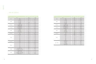 구분 응답수(명) 비율(100%)
전체 563 100.0
성별
남자 436 77.4
여자 127 22.6
연령별
20~29세 23 4.1
30~39세 131 23.3
40~49세 208 36.9
50~59세 201 35.7
교육수준별
고졸이하 47 8.3
(전문)대재 및 졸업 423 75.1
대학원재 및 졸업 93 16.5
소득수준별
300만원대 이하 175 31.1
400~600만원대 273 48.5
700만원대 이상 115 20.4
직업별
자영업 60 10.7
블루칼라 41 7.3
화이트칼라 397 70.5
주부, 학생, 무직 65 11.5
결혼여부별
기혼 448 79.6
미혼 115 20.4
지역별
서울/ 경기 322 57.2
부산 53 9.4
대구 50 8.9
인천 56 9.9
광주 28 5.0
대전 30 5.3
울산 24 4.3
제조국가별
국산차 535 95.0
수입차 28 5.0
제조사별
A사 245 43.5
E사 137 24.3
C사 69 12.3
B사 56 9.9
D사 28 5.0
수입 28 5.0
차종별
일반 승용차(세단) 383 68.0
SUV(Sports Utility Vehicle) 129 22.9
다목적형(MPV/승합차) 51 9.1
차급별
경차(800cc 미만) 35 6.2
소형(801~1499cc) 23 4.1
준중형/중형(1500~1999cc) 376 66.8
대형(2000cc 이상) 129 22.9
구분 응답수(명) 비율(100%)
전체 532 100.0
성별
남자 275 51.7
여자 257 48.3
연령별
20~29세 136 25.6
30~39세 157 29.5
40~49세 147 27.6
50~59세 151 17.3
교육수준별
고졸이하 44 8.3
(전문)대재 및 졸업 419 78.8
대학원재 및 졸업 69 13.0
소득수준별
300만원대 이하 186 35.0
400~600만원대 242 45.5
700만원대 이상 104 19.5
직업별
자영업 10 1.9
블루칼라 34 6.4
화이트칼라 468 88.0
주부, 학생, 무직 20 3.8
결혼여부별
기혼 306 57.5
미혼 226 42.5
지역별
서울/경기 320 60.2
부산 55 10.3
대구 41 7.7
인천 44 8.3
광주 25 4.7
대전 27 5.1
울산 20 3.8
정장 가격대별
10만원대 이하 133 25.0
20만원대 135 25.4
30만원대 123 23.1
40~60만원대 107 20.1
70만원대 이상 34 6.4
Appendix
53 54
_ 자동차, 정장 조사표본 특성
 