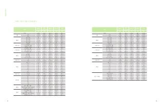 구분
응답자
사회/
감성가치
사용가치 미적가치 XQI
명 점 점 점 점
전체 563 59.7 65.3 65.9 63.3
성별
남자 436 59.7 65.4 65.9 63.4
여자 127 60.0 64.7 65.8 63.2
연령별
20~29세 23 55.4 62.0 60.5 59.0
30~39세 131 55.3 61.5 62.5 59.4
40~49세 208 60.0 65.6 66.8 63.8
50~59세 201 62.9 67.8 67.9 65.9
교육수준별
고졸이하 47 60.4 64.4 65.4 63.2
(전문)대재 및 졸업 423 59.5 65.1 65.6 63.1
대학원재 및 졸업 93 60.5 66.7 67.6 64.6
소득수준별
300만원대 이하 175 56.7 62.4 63.2 60.5
400~600만원대 273 60.7 66.1 66.4 64.1
700만원대 이상 115 62.1 67.7 68.9 65.9
직업별
자영업 60 61.2 66.9 66.2 64.5
블루칼라 41 56.2 63.6 64.0 60.9
화이트칼라 397 59.4 64.7 65.7 63.0
주부, 학생, 무직 65 62.7 68.3 67.8 66.0
결혼여부별
기혼 448 60.7 66.1 66.8 64.3
미혼 115 55.9 61.9 62.3 59.7
지역별
서울/경기 322 58.6 64.5 65.3 62.4
부산 53 62.2 65.6 66.1 64.5
대구 50 60.2 65.7 66.1 63.7
인천 56 62.1 67.3 67.6 65.4
광주 28 58.7 66.3 66.9 63.5
대전 30 60.4 65.6 65.4 63.5
울산 24 63.7 68.2 69.2 66.8
제조국가별
국산차 535 59.1 64.7 65.3 62.7
수입차 28 72.9 75.5 78.5 75.4
제조사별
A사 245 59.3 64.3 65.5 62.7
E사 137 57.4 63.4 63.7 61.2
C사 69 57.2 64.7 63.4 61.4
B사 56 63.4 69.2 69.6 67.1
D사 28 61.2 66.5 66.6 64.5
수입 28 72.9 75.5 78.5 75.4
차종별
일반 승용차(세단) 383 59.5 65.1 65.6 63.1
SUV(Sports Utility Vehicle) 129 62.5 67.6 68.8 66.0
다목적형(MPV/승합차) 51 54.3 61.0 60.6 58.3
차급별
경차(800cc 미만) 35 50.2 57.0 55.6 54.0
소형(801~1499cc) 23 52.3 60.1 58.0 56.5
준중형/중형(1500~1999cc) 376 60.2 65.8 66.4 63.8
대형(2000cc 이상) 129 62.5 66.8 68.7 65.7
구분
응답자
사회/
감성가치
사용가치 미적가치 XQI
명 점 점 점 점
전체 532 63.5 64.6 68.7 65.6
성별
남자 275 63.8 65.1 68.8 65.9
여자 257 63.1 64.1 68.5 65.3
연령별
20~29세 136 61.8 62.7 67.4 64.0
30~39세 157 62.6 63.9 68.6 65.0
40~49세 147 63.6 64.3 68.5 65.5
50~59세 151 67.4 69.1 71.2 69.1
교육수준별
고졸이하 44 63.7 65.1 70.1 66.3
(전문)대재 및 졸업 419 63.4 64.5 68.6 65.5
대학원재 및 졸업 69 63.6 64.7 68.5 65.6
소득수준별
300만원대 이하 186 59.6 60.4 65.4 61.9
400~600만원대 242 65.2 66.6 70.3 67.3
700만원대 이상 104 66.4 67.6 70.8 68.2
직업별
자영업 10 62.3 62.9 67.0 64.1
블루칼라 34 67.5 68.3 70.9 68.9
화이트칼라 468 63.4 64.5 68.8 65.6
주부, 학생, 무직 20 59.8 60.5 63.2 61.2
결혼여부별
기혼 306 64.2 65.4 69.3 66.3
미혼 226 62.5 63.4 67.9 64.6
지역별
서울/경기 320 63.8 64.8 69.3 66.0
부산 55 62.3 64.5 66.8 64.3
대구 41 59.7 61.9 64.5 61.8
인천 44 64.1 65.5 69.8 66.4
광주 25 67.1 66.5 70.7 68.3
대전 27 65.8 65.6 68.8 66.9
울산 20 61.3 61.4 67.6 63.6
정장 가격대별
10만원대 이하 133 61.6 63.7 67.3 64.1
20만원대 135 62.2 63.7 67.9 64.5
30만원대 123 63.3 64.5 68.3 65.4
40~60만원대 107 65.0 64.5 69.7 66.6
70만원대 이상 34 71.9 72.3 75.2 73.2
Appendix
55 56
_ 자동차, 정장의 사용자 경험품질지수
 