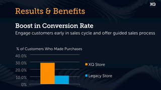 Results & Beneﬁts
Boost in Conversion Rate
Engage customers early in sales cycle and oﬀer guided sales process


% of Customers Who Made Purchases
40.0%
30.0%                               XQ Store
20.0%
10.0%                               Legacy Store

  0%
 