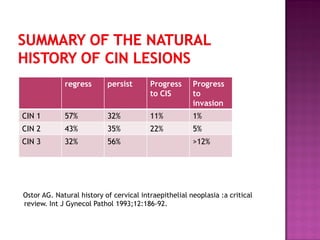 Ostor AG. Natural history of cervical intraepithelial neoplasia :a critical
review. Int J Gynecol Pathol 1993;12:186-92.
regress persist Progress
to CIS
Progress
to
invasion
CIN 1 57% 32% 11% 1%
CIN 2 43% 35% 22% 5%
CIN 3 32% 56% >12%
 