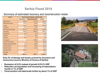 Serbia Flood 2014
Sector Post-Disaster Needs, million EUR
Recovery Reconstruction Total*
Agriculture 40.8 111.4 152.1
Manufacturing 16.6 53.3 69.8
Trade 12.9 144.0 157.0
Tourism 0.5 0.7 1.2
Mining and energy 211.8 202.0 413.8
Housing 58.8 204.5 263.3
Education 2.0 4.3 6.3
Health 2.7 4.4 7.1
Culture 0.1 1.2 1.3
Transport - 128.2 128.2
Communications - 12.6 12.6
Waterand sanitation 3.5 24.0 27.5
Environment 2.8 38.7 41.5
Governance 2.3 14.1 16.4
Employment 46.4 46.4
Gender 2.0 2.0
Totals 403.0 943.5 1,346.4
Summary of estimated recovery and reconstruction needs
• Recession of 0,5% instead of growth 0,5%1% GDP
• Reduction od exportation and increasing of importations
results in 1% of GDP
• Fiscal position will deteriorate further by about 1% of GDP
Only 2% of damage and losses covered by insurance and
reinsurance (source Ministry of Finance of Serbia)
 