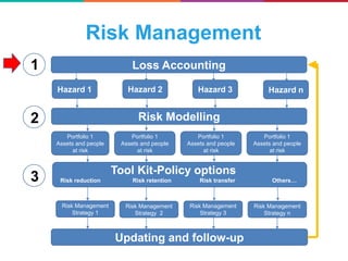 Risk Management
Loss Accounting
Risk Modelling
Hazard 1 Hazard 2 Hazard 3 Hazard n
Portfolio 1
Assets and people
at risk
Risk retention Risk transferRisk reduction Others…
Updating and follow-up
Risk Management
Strategy 1
Risk Management
Strategy 2
Risk Management
Strategy 3
Risk Management
Strategy n
Portfolio 1
Assets and people
at risk
Portfolio 1
Assets and people
at risk
Portfolio 1
Assets and people
at risk
1
2
3 Tool Kit-Policy options
 