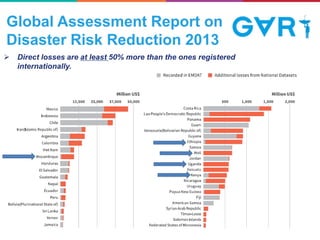 Global Assessment Report on
Disaster Risk Reduction 2013
 Direct losses are at least 50% more than the ones registered
internationally.
 