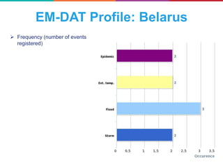EM-DAT Profile: Belarus
 Frequency (number of events
registered)
 