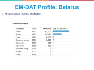 EM-DAT Profile: Belarus
 Affected people (number of affected)
 