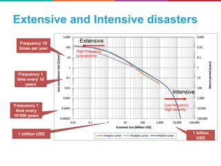 Frequency 10
times per year
Frequency 1
time every 10
years
Frequency 1
time every
10’000 years
1 million USD 1 billion
USD
Extensive
Intensive
High frequency
Low severity
Low frequency
High severity
Extensive and Intensive disasters
 