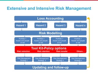 Extensive and Intensive Risk Management
Loss Accounting
Risk Modelling
Hazard 1 Hazard 2 Hazard 3 Hazard n
Portfolio 1
Assets and people
at risk
Risk retention Risk transferRisk reduction Others…
Updating and follow-up
Risk Management
Strategy 1
Risk Management
Strategy 2
Risk Management
Strategy 3
Risk Management
Strategy n
Portfolio 1
Assets and people
at risk
Portfolio 1
Assets and people
at risk
Portfolio 1
Assets and people
at risk
Tool Kit-Policy options
 