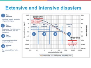 Extensive
Intensive
Extensive and Intensive disasters
The risk we will have “to live
with…”
4
Residual
risk
4
Residual
risk
High frequency
Low severity
Low frequency
High severity
1
Risk
reduction
Risk
reduction
1
Corrective: Building retrofitting,
mitigation strategies.
2
Risk
retention2 Risk
retention
Prospective: Financial reserves,
public investment, laws and
regulations.
Compensatory: Insurance,
contingency funds.
3
Risk
transfer
3 Risk
transfer
 