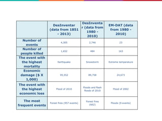 DesInventar
(data from 1851
- 2013)
DesInventa
r (data from
1980 -
2010)
EM-DAT (data
from 1980 -
2010)
Number of
events
4,305 2,746 23
Number of
people killed
1,652 484 163
The event with
the highest
mortality
Earthquake Snowstorm Extreme temperature
Economic
damage ($ X
1,000)
95,552 89,758 24,673
The event with
the highest
economic loss
Flood of 2010
Floods and flash
floods of 2010
Flood of 2002
The most
frequent events
Forest fires (957 events)
Forest fires
(662)
Floods (9 events)
 