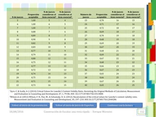 Construcción de Escalas: una vista rápida - Enrique Morosini
N de jueces
Proporción
aceptable
N de jueces
consideran el
ítem esencial1
N de jueces
consideran el
ítem esencial2
Número de
jueces
Proporción
aceptable
N de jueces
consideran el
ítem esencial1
N de jueces
consideran el
ítem esencial2
5 1,00 5 4 23 0,70 16 15
6 1,00 6 5 24 0,71 17 16
7 1,00 7 6 25 0,72 18 17
8 0,88 7 6 26 0,69 18 17
9 0,89 8 7 27 0,70 19 18
10 0,90 9 8 28 0,68 19 18
11 0,82 9 8 29 0,69 20 19
12 0,83 10 9 30 0,67 20 19
13 0,77 10 9 31 0,68 21 20
14 0,79 11 10 32 0,69 22 21
15 0,80 12 11 33 0,67 22 21
16 0,75 12 11 34 0,68 23 22
17 0,77 13 12 35 0,66 23 22
18 0,72 13 12 36 0,67 24 23
19 0,74 14 13 37 0,65 24 23
20 0,75 15 14 38 0,66 25 24
21 0,71 15 14 39 0,67 26 25
22 0,73 16 15 40 0,65 26 25
18/08/2016 112
Volver al inicio de la presentación Volver al inicio de Juicio de Expertos Continuar con la lectura…
1Ayre, C. & Scally, A. J. (2014) Critical Values for Lawshe's Content Validity Ratio: Revisiting the Original Methods of Calculation. Measurement
and Evaluation in Counseling and Development, 47, 1, 79-86. DOI: 10.1177/0748175613513808
2Wilson et al. (2012) Wilson, F. R., Pan, W., & Schumsky, D. A. (2012). Recalculation of the critical values for Lawshe’s content validity ratio.
Measurement and Evaluation in Counseling and Development, 45, 197–210. DOI:10.1177/0748175612440286
 