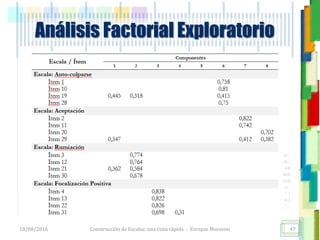 <<- las emociones, los pensamientos,
las esperanzas, las opiniones…
probablemente no puedan medirse
directamente, sin embargo, pueden
obtenerse aproximaciones útiles para
su estudio.
)”}
)^n}
.
Construcción de Escalas: una vista rápida - Enrique Morosini18/08/2016
Análisis Factorial Exploratorio
47
 