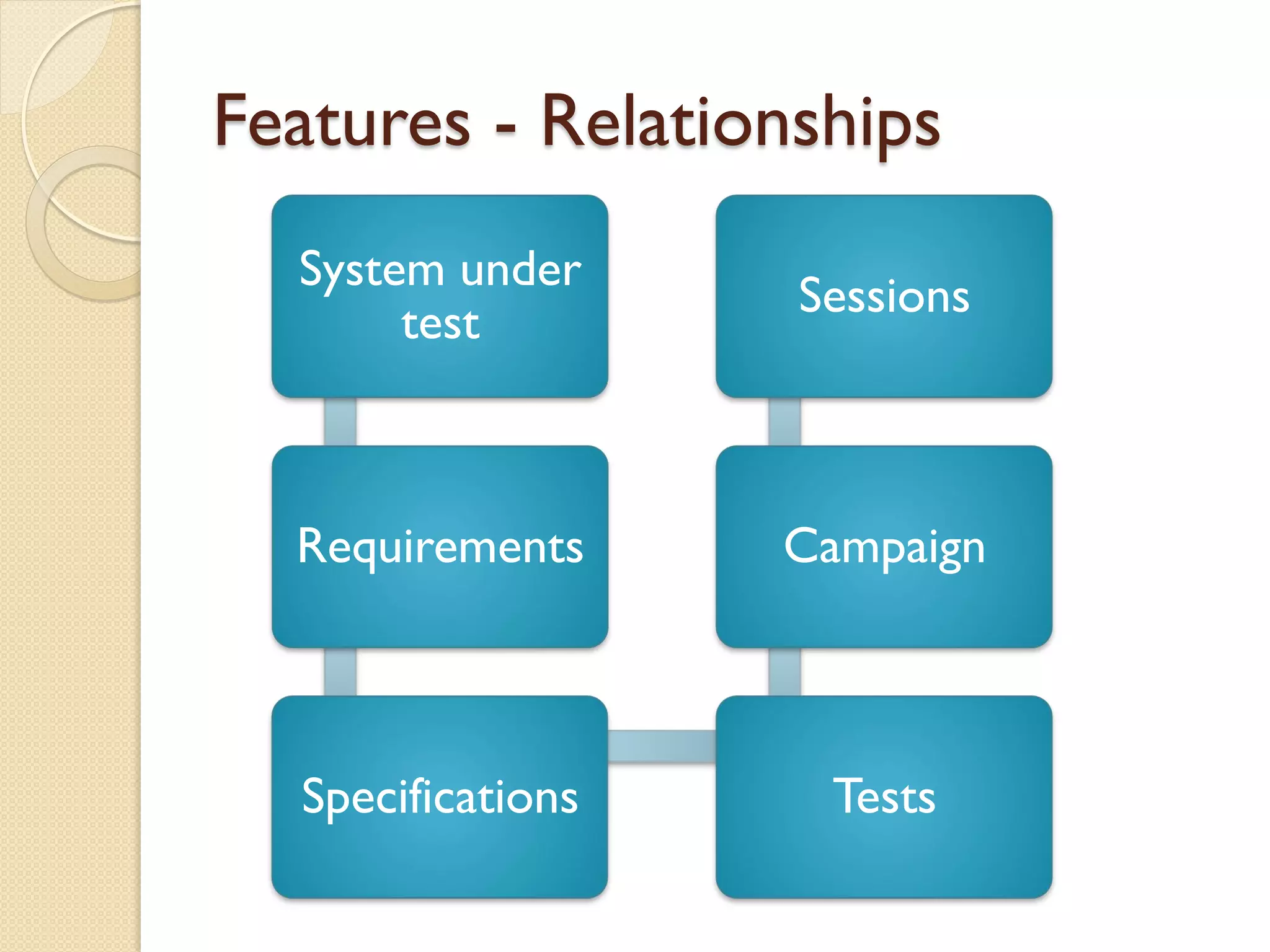Features - Relationships
  System under
                   Sessions
       test



  Requirements     Campaign



  Specifications    Tests
 
