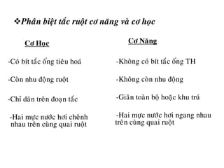 Phaân bieät taéc ruoät cô naêng vaø cô hoïc
Cô Hoïc
-Coù bít taéc oáng tieâu hoaù
-Coøn nhu ñoäng ruoät
-Chæ daõn treân ñoaïn taéc
-Hai möïc nöôùc hôi cheânh
nhau treân cuøng quai ruoät
Cô Naêng
-Khoâng coù bít taéc oáng TH
-Khoâng coøn nhu ñoäng
-Giaõn toaøn boä hoaëc khu truù
-Hai möïc nöôùc hôi ngang nhau
treân cuøng quai ruoät
 