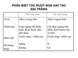 PHÂN BIỆT TẮC RUỘT NON HAY TẮC
ĐẠI TRÀNG
Tắc ruột non Tắc đại tràng
Vị trí
Niêm mạc
Quai ruột
Số lượng
Phân
Nằm ở trung tâm
Chạy ngang hết khẩu
kính. Kích thước nhỏ,
gần nhau
Chiều rộng > chiều cao
Nhiều
Không
Nằm ở ngoại biên
Chỉ chạy ngang một
phần. Kích thước lớn,
xa hơn
Chiều rộng< chiều cao
Ít
Có
 