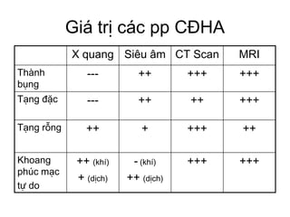 Giá trị các pp CĐHA
X quang Siêu âm CT Scan MRI
Thành
bụng
--- ++ +++ +++
Tạng đặc --- ++ ++ +++
Tạng rỗng ++ + +++ ++
Khoang
phúc mạc
tự do
++ (khí)
+ (dịch)
- (khí)
++ (dịch)
+++ +++
 