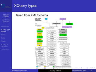 XQuery types

    XQuery
    Tutorial
                   Taken from XML Schema
 Vyacheslav
  Zholudev

Introduction

XQuery Type
System

Basics

Tricks

Pitfalls

XQuery in
TNTBase

Conclusion




               Vyacheslav Zholudev         XQuery Tutorial   September 17, 2010   6
 