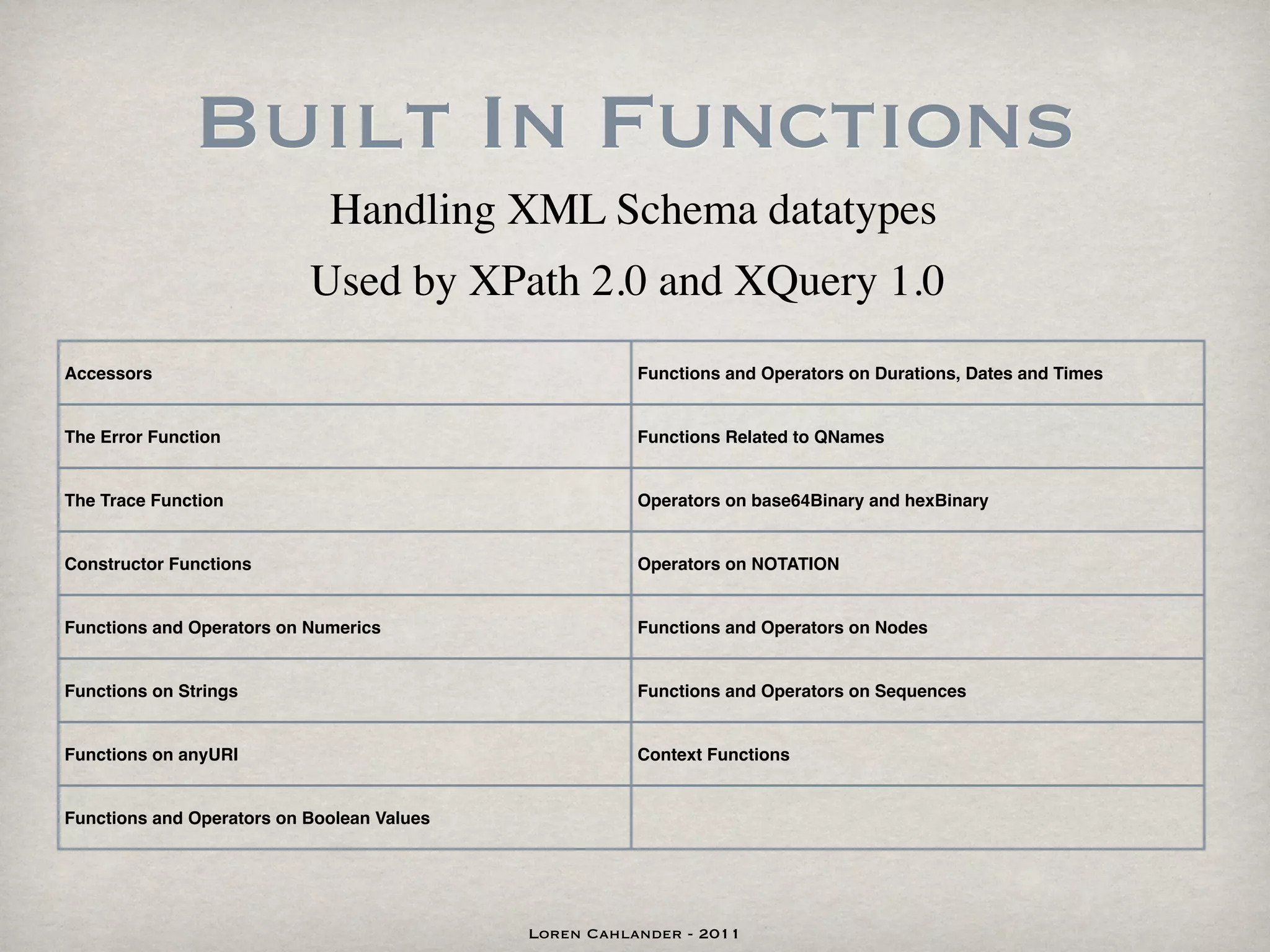Built In Functions
                             Handling XML Schema datatypes
                           Used by XPath 2.0 and XQuery 1.0
Accessors                                              Functions and Operators on Durations, Dates and Times


The Error Function                                     Functions Related to QNames


The Trace Function                                     Operators on base64Binary and hexBinary


Constructor Functions                                  Operators on NOTATION


Functions and Operators on Numerics                    Functions and Operators on Nodes


Functions on Strings                                   Functions and Operators on Sequences


Functions on anyURI                                    Context Functions


Functions and Operators on Boolean Values




                                            Loren Cahlander - 2011
 