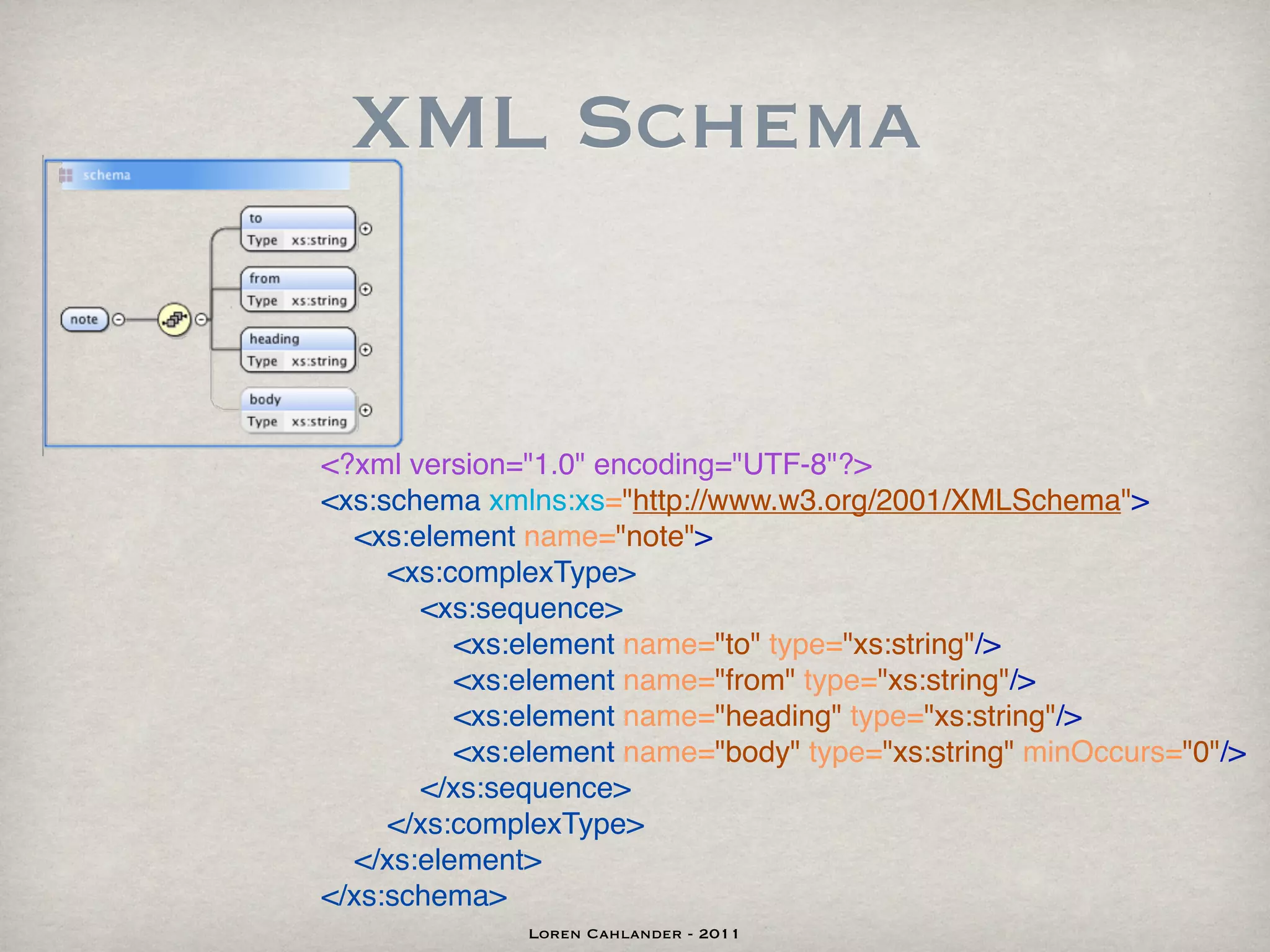 XML Schema


<?xml version="1.0" encoding="UTF-8"?>
<xs:schema xmlns:xs="http://www.w3.org/2001/XMLSchema">
  <xs:element name="note">
     <xs:complexType>
       <xs:sequence>
          <xs:element name="to" type="xs:string"/>
          <xs:element name="from" type="xs:string"/>
          <xs:element name="heading" type="xs:string"/>
          <xs:element name="body" type="xs:string" minOccurs="0"/>
       </xs:sequence>
     </xs:complexType>
  </xs:element>
</xs:schema>
              Loren Cahlander - 2011
 