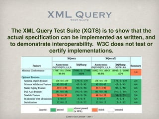XML Query Test Suite


  The XML Query Test Suite (XQTS) is to show that the
actual speciﬁcation can be implemented as written, and
 to demonstrate interoperability. W3C does not test or
               certify implementations.




                     Loren Cahlander - 2011
 