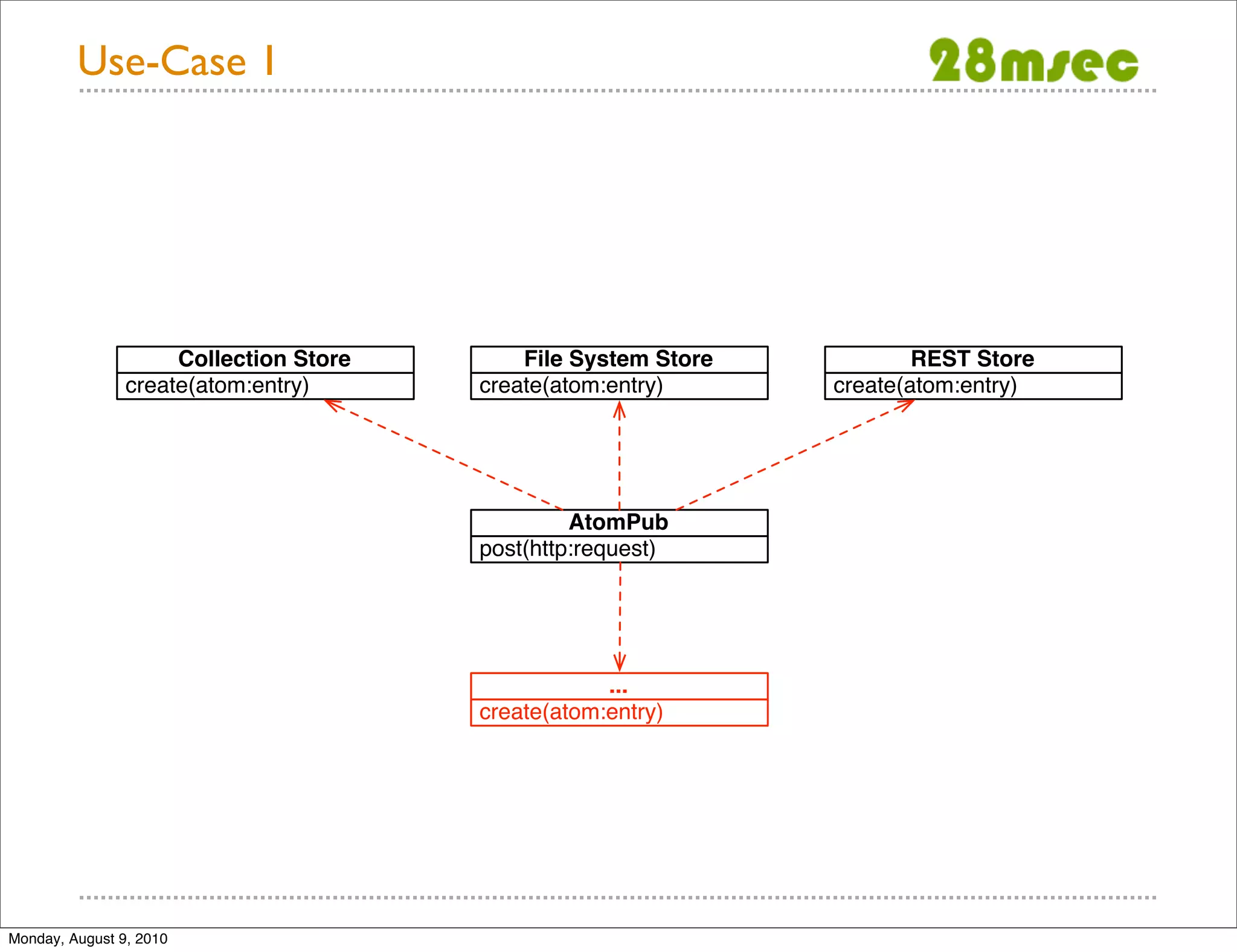 Use-Case 1 Collection Store File System Store REST Store create(atom:entry) create(atom:entry) create(atom:entry) AtomPub post(http:request) ... create(atom:entry) Monday, August 9, 2010 