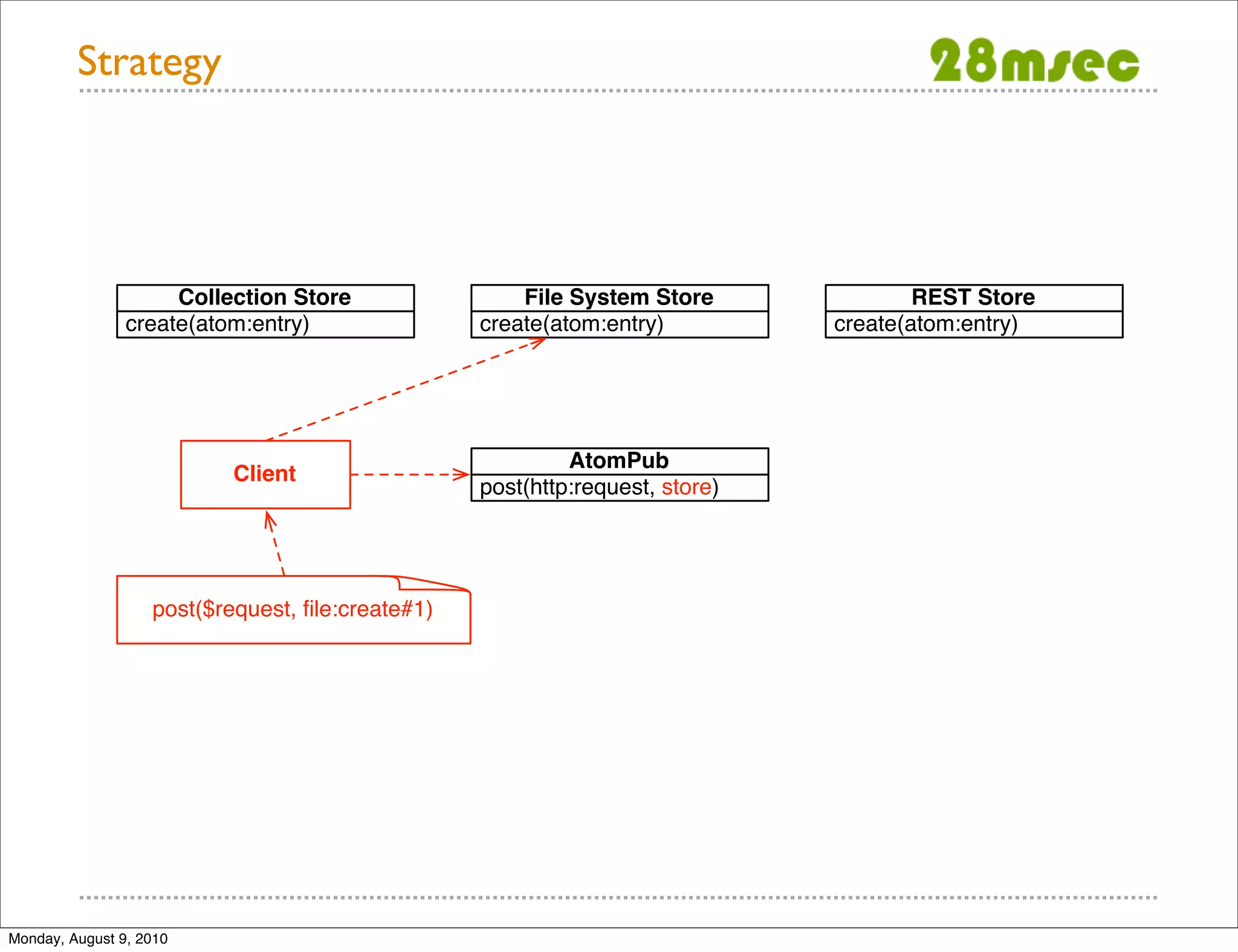 Strategy Collection Store File System Store REST Store create(atom:entry) create(atom:entry) create(atom:entry) AtomPub Client post(http:request, store) post($request, ﬁle:create#1) Monday, August 9, 2010 
