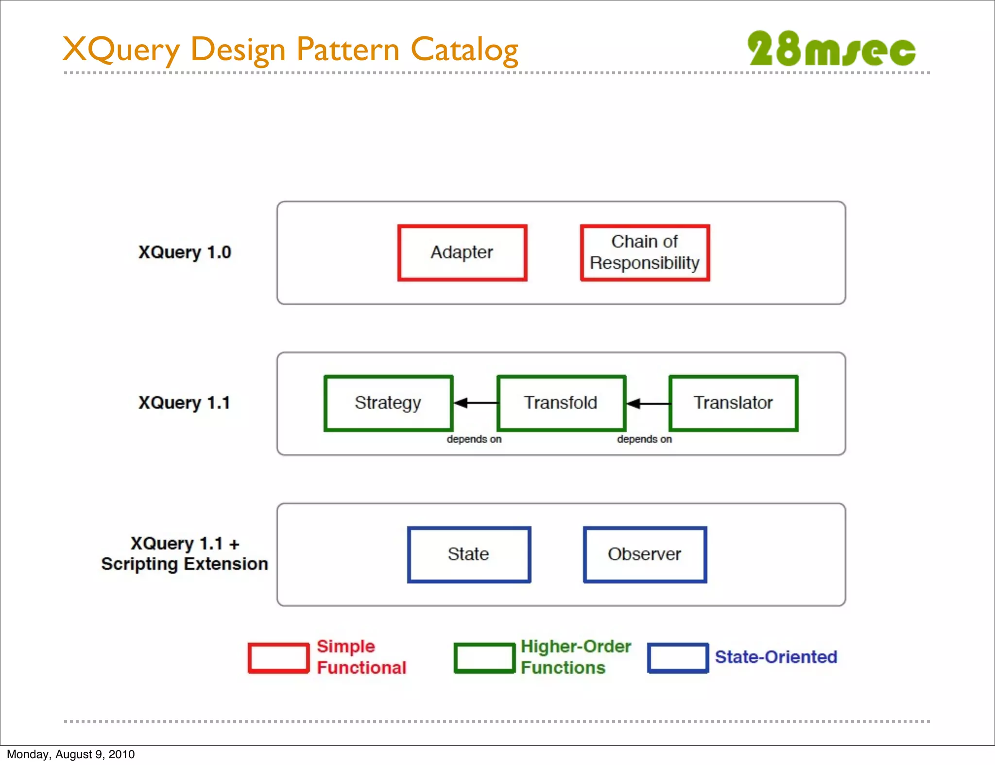 XQuery Design Pattern Catalog Monday, August 9, 2010 