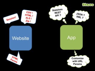 Stateless REST API ?JSON ?XML ?CSV !HTML !XLS !Zip !Session!AppWebsiteCustomize with URL ParamsHTML Forms