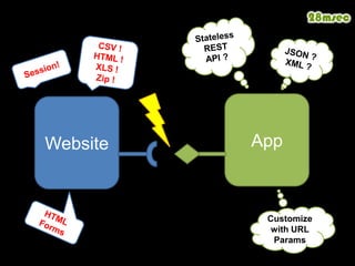 Stateless REST API ?JSON ?XML ?CSV !HTML !XLS !Zip !Session!AppWebsiteCustomize with URL ParamsHTML Forms