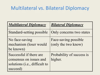Multilateral vs. Bilateral Diplomacy
Multilateral Diplomacy Bilateral Diplomacy
Standard-setting possible Only concerns two states
No face-saving
mechanism (loser would
be known)
Face-saving possible
(only the two know)
Successful if there are
consensus on issues and
solutions (i.e., difficult to
succeed)
Probability of success is
higher.
 