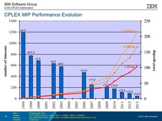 Recent MIP Performance Improvements in IBM ILOG CPLEX Optimization ...