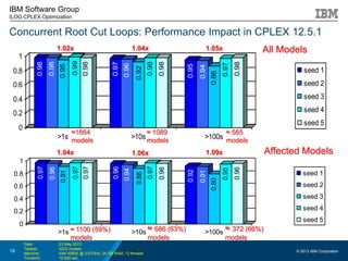 Recent MIP Performance Improvements in IBM ILOG CPLEX Optimization ...