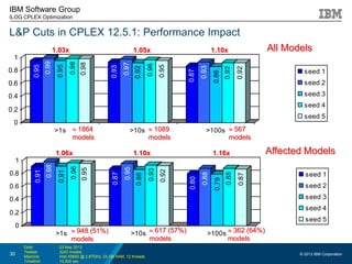 Recent MIP Performance Improvements in IBM ILOG CPLEX Optimization ...