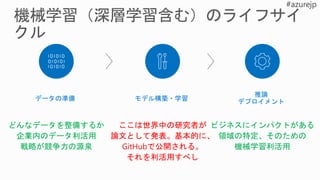 推論
デプロイメントデータの準備 モデル構築・学習
ここは世界中の研究者が
論文として発表。基本的に、
GitHubで公開される。
それを利活用すべし
どんなデータを整備するか
企業内のデータ利活用
戦略が競争力の源泉
ビジネスにインパクトがある
領域の特定、そのための
機械学習利活用
 