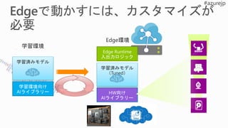 学習済みモデル
学習環境向け
AIライブラリー
学習済みモデル
（Tuned）
HW向け
AIライブラリー
Edge Runtime
入出力ロジック
 