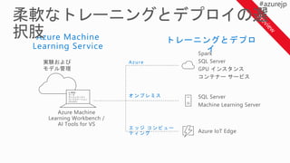 Spark
SQL Server
GPU インスタンス
コンテナー サービス
Azure Machine
Learning Workbench /
AI Tools for VS
SQL Server
Machine Learning Server
オンプレミス
エッジ コンピュー
ティング Azure IoT Edge
実験および
モデル管理
Azure Machine
Learning Service
トレーニングとデプロ
イ
Azure
 