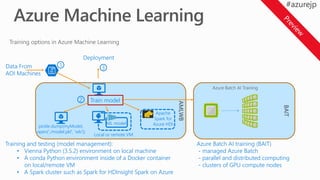 Training options in Azure Machine Learning
AMLWB
1
2 Train model
Training and testing (model management):
• Vienna Python (3.5.2) environment on local machine
• A conda Python environment inside of a Docker container
on local/remote VM
• A Spark cluster such as Spark for HDInsight Spark on Azure
ML model
pickle.dump(myModel,
open('./model.pkl', 'wb'))
Local or remote VM
Apache
Spark for
Azure HDI
BAIT
Azure Batch AI Training
Azure Batch AI training (BAIT)
- managed Azure Batch
- parallel and distributed computing
- clusters of GPU compute nodes
Data From
AOI Machines
Deployment
3
 