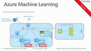 Training options in Azure Machine Learning
AMLWB
1
2 Train model
1. Pipeline development (CPU VM)
ML model
pickle.dump(myModel,
open('./model.pkl', 'wb'))
Local or remote VM
Apache
Spark for
Azure HDI
BAIT
Azure Batch AI Training
Data From
AOI Machines
Deployment
3
ML model
Local or remote VM
2. Training (GPU VM) 3. Meta-optimization (cluster of GPU VMs)
 