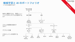 いつどれを使用するか?
どのエンジンを使用する
か?
デプロイ対象
どちらの経験を優先す
るか?
独自に構築するか、事前トレー
ニングされたモデルを使用する
か?
Microsoft ML
および AI 製
品
独自に構築
Azure
Machine
Learning
コードファー
スト
(オンプレミ
ス)
ML サー
バー
オンプレミ
スの
Hadoop
SQL
Server
(クラウド)
AML (プレ
ビュー)
SQL
Server
Spark Hadoop Azure
Batch
DSVM Azure
Container
Service
ビジュアル ツー
ル
(クラウド)
AML
Studio
使用
コグニティブ
サービス、
ボット
 