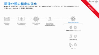 Azure Blob
Storage
Azure Machine
Learning Model
Management Service
GPU Data Science
Virtual Machine
機械学習モデル
Java ETL
Azure Container
Registry
予測的 Web アプリケーション
転移学習、畳み込みニューラル ネットワーク (CNN)、および勾配ブースティング デシジョン ツリー (GBDT) といった
学習アルゴリズムにより、画像分類を再定義
Azure Cluster Service
 