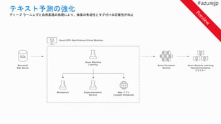 Azure Container
Service
Azure Machine
Learning
Azure GPU Data Science Virtual Machine
Web アプリ
(Jupyter Notebook)
Workbench Experimentation
Service
Microsoft
SQL Server
Azure Machine Learning
Operationalization
クラスター
ディープ ラーニングと自然言語の処理により、検索の有効性とタグ付けの正確性が向上
SQL
 