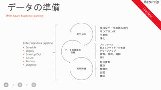 取り込み
データの価値の
理解
利用準備
多様なデータの読み取り
サンプリング
平準化
浄化
Enterprise data pipeline
• Schedule
• Deploy
• Scale Up/Out
• Secure
• Monitor
• Diagnose
With Azure Machine Learning
プロファイル
型とエンティティの推論
クリーンアップ
変換、抽出、連結
強化
形状変形
集計
特徴化
比較
検証
 