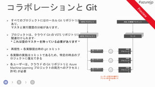 VSTS アカウント AML の実験アカウント
VSTS プロジェクト ワーク
Git リポジト
リ
Git リポジト
リ
Git リポジト
リ
AML
プロジェク
ト
AML
プロジェク
ト
AML
プロジェク
ト
ユーザーが両方の場所で
アクセス許可を必要とす
る
 