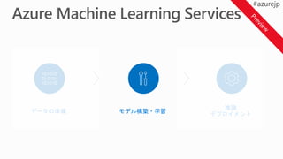 推論
デプロイメントデータの準備 モデル構築・学習
 