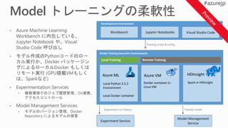 HDInsight
Model Training Execution Environments
Spark in HDInsight
Azure VM
Remote Training
Docker container in
Linux VM
Local Training
Azure ML
Local Python 3.5.2
Environment
Local Docker container
Experiment Service
Model Management
Service
Workbench Jupyter Notebooks Visual Studio Code
Development Environment
 