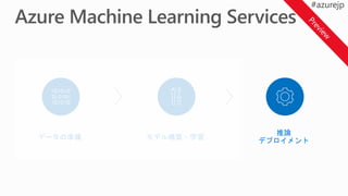推論
デプロイメントデータの準備 モデル構築・学習
 